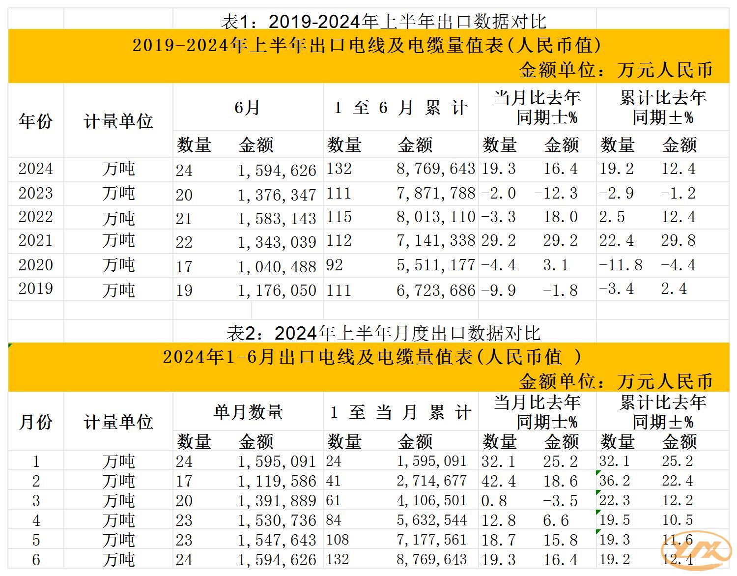2019-2024年上半年出口數(shù)據(jù)對(duì)比_Sheet1(1) 2019-2024年上半年出口數(shù)據(jù)對(duì)比_Sheet1(1)